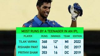 Most Runs by a Teenager in IPL History. Here's The Top 4